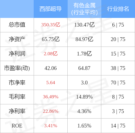 西部超导（688122）主力资金净买入2668.78万元 高性能有色金属及合金材料龙头迎来资金加持